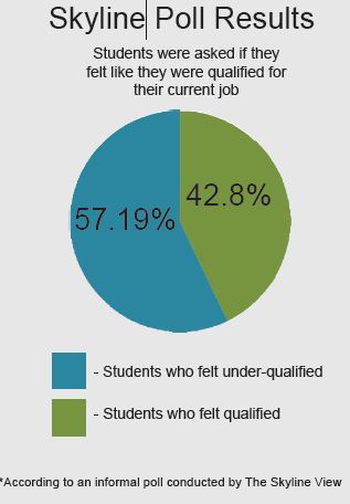 Poll shows students feel under-qualified in their jobs