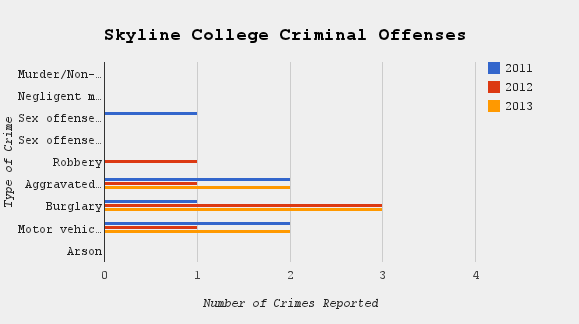 Reported on-campus crime by Skyline College compared from years 2011-13.