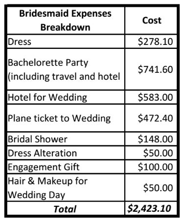 While the experience of a bridesmaid is enjoyable, bridesmaids often overlook the expenses it entails.