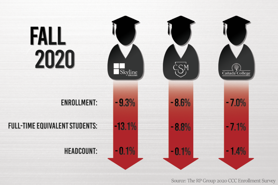 Skyline College has had a slight increase in the number of enrolled students for spring 2021, but has lower enrollments in courses this semester