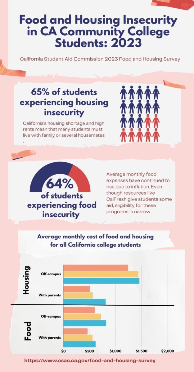 Increase in food and housing insecurity in California college students